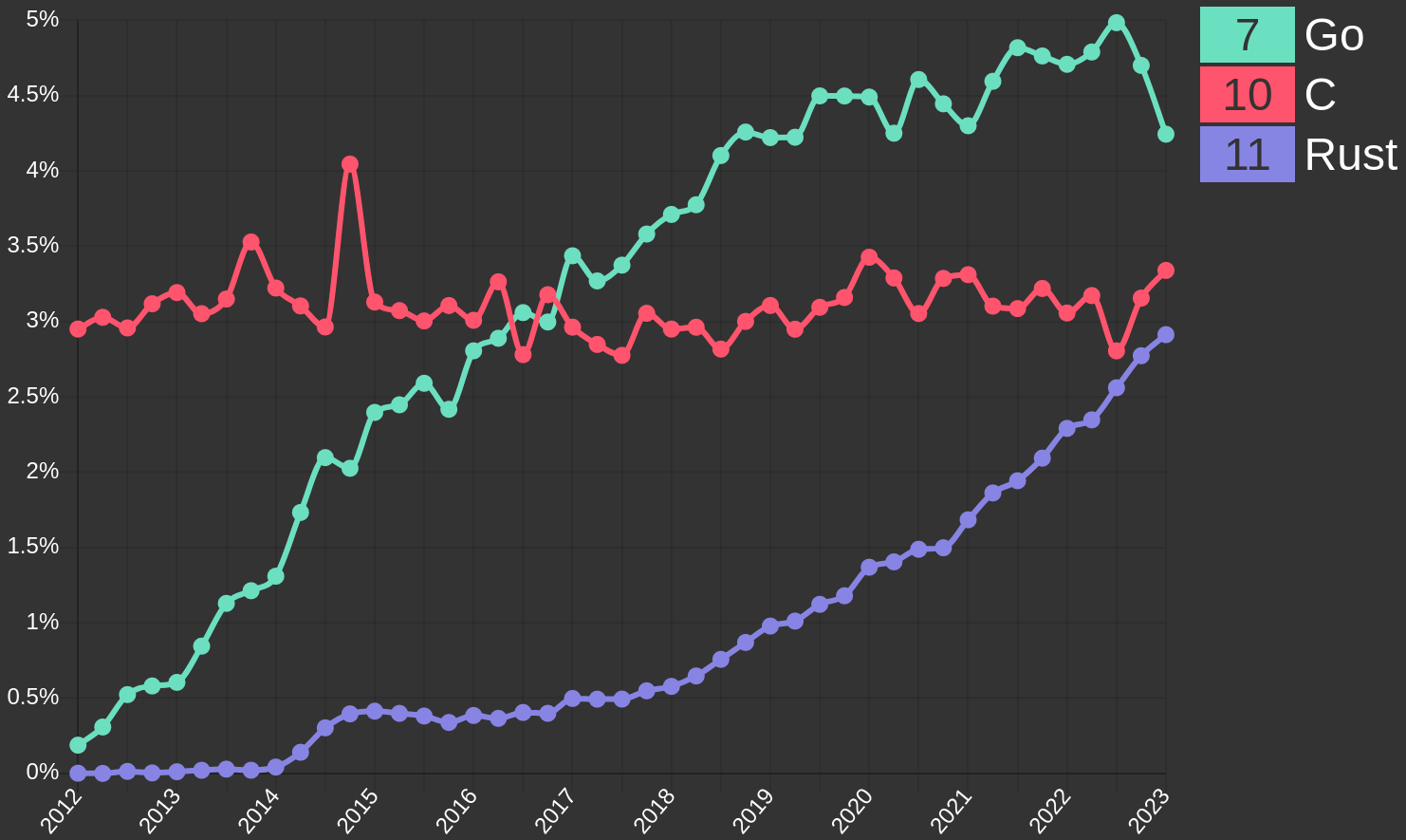 Languish Rust vs Go vs C Stats