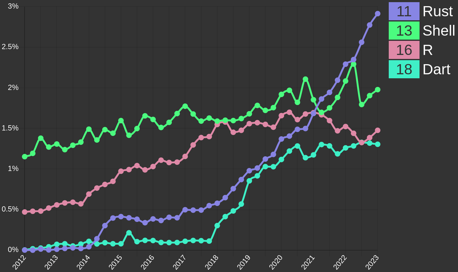 Languish Rust Stats